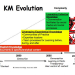 Is Knowledge Management Relevant?